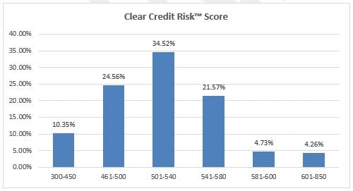 How does your credit score compare?
