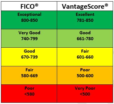 Credit score ranges